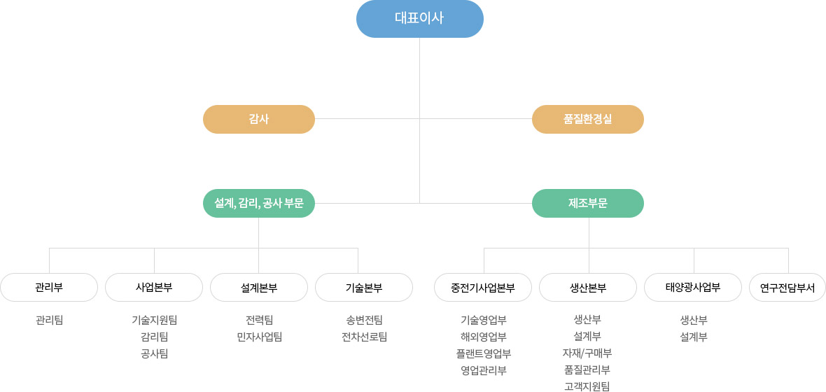 조직도